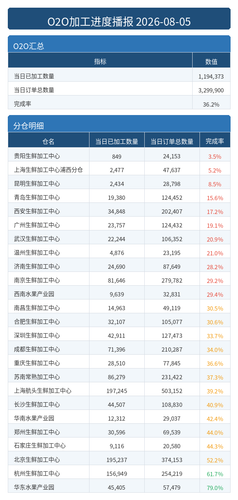 进度播报 O2O.png