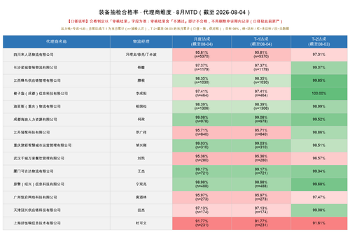 装备抽检合格率 代理商 MTD.png