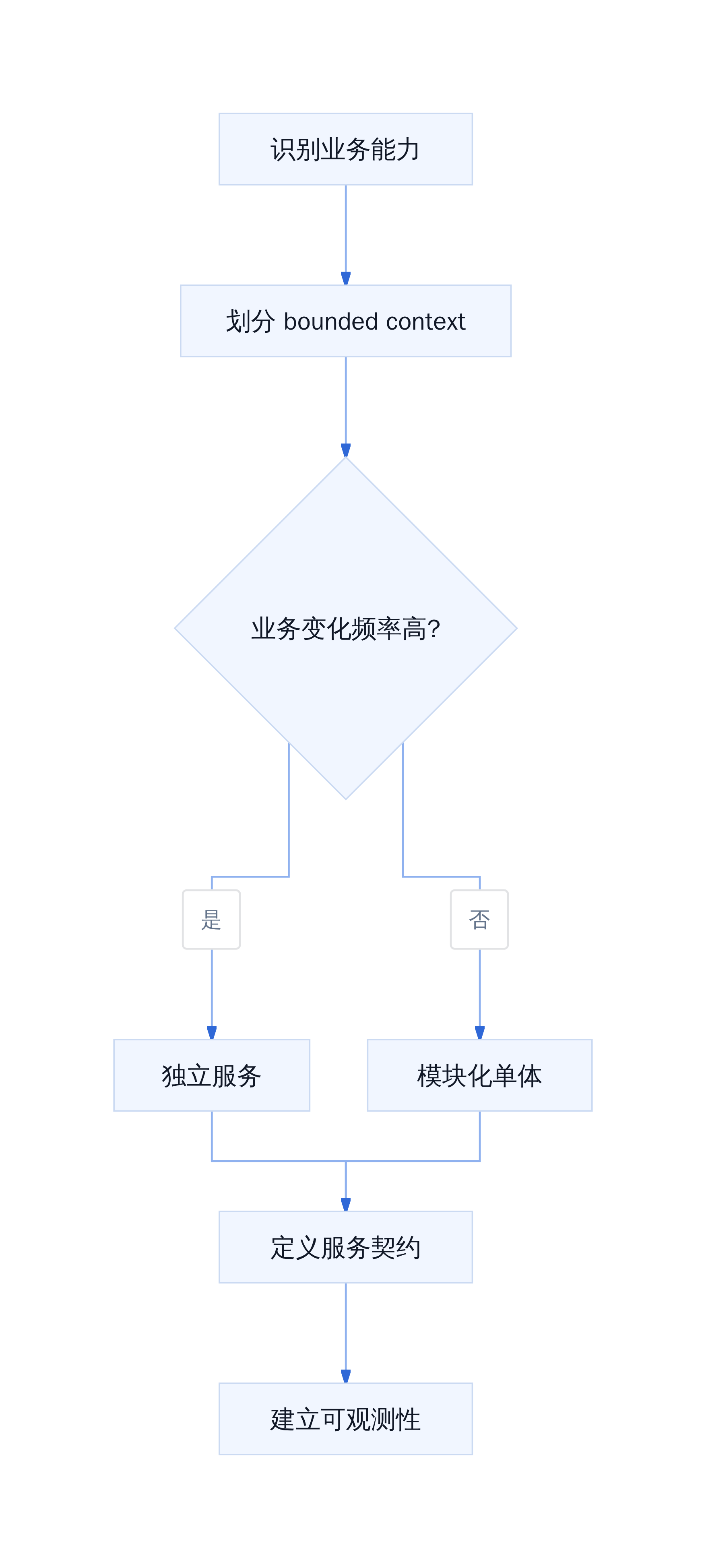 服务边界划分决策流程