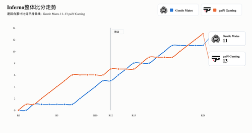gentle mates vs pain inferno curve.png
