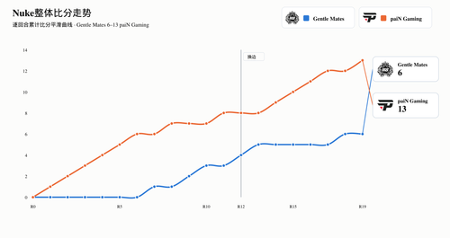 gentle mates vs pain nuke curve.png