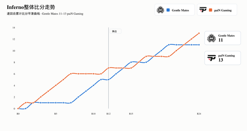 gentle mates vs pain inferno curve.png