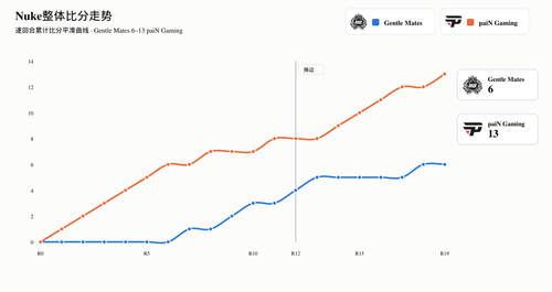 gentle mates vs pain nuke curve.png