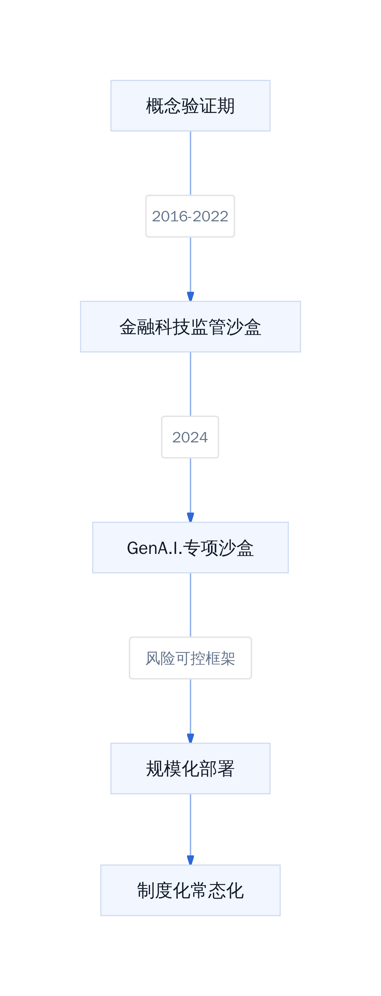 监管沙盒演进路径