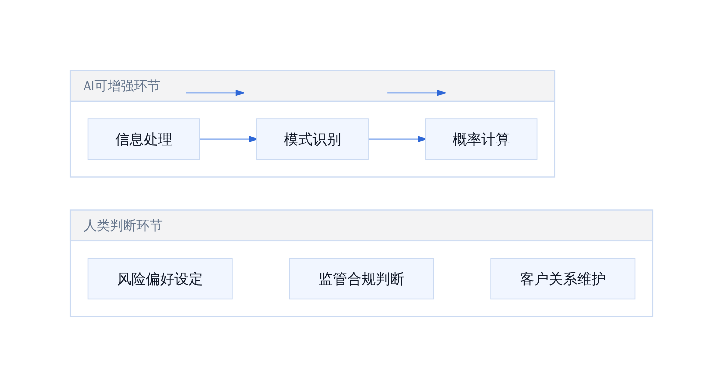 AI在金融决策中的边界