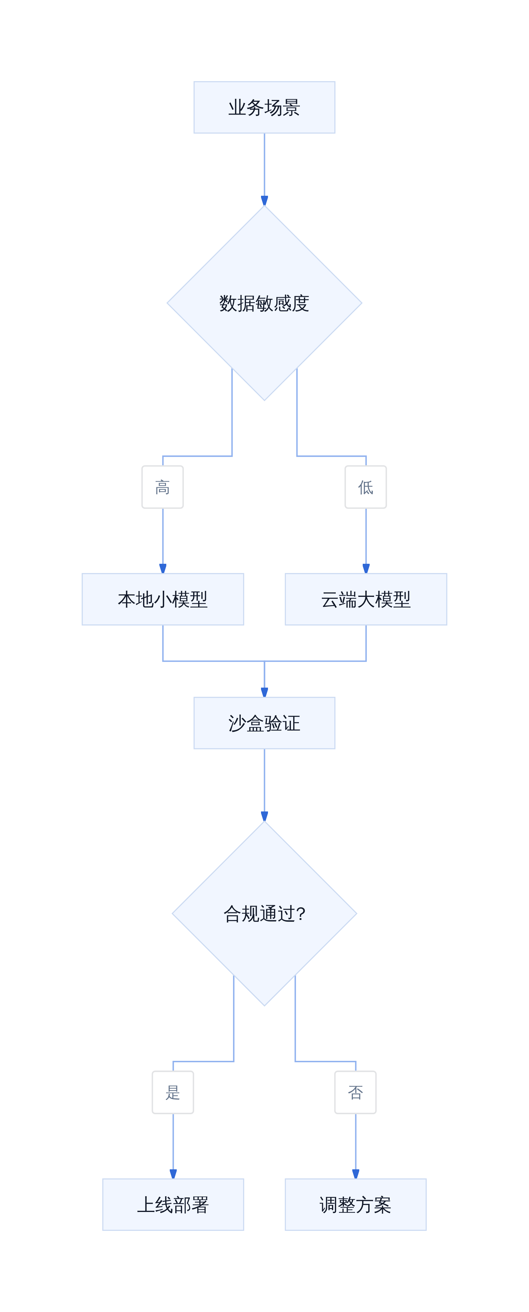 AI选型决策流程
