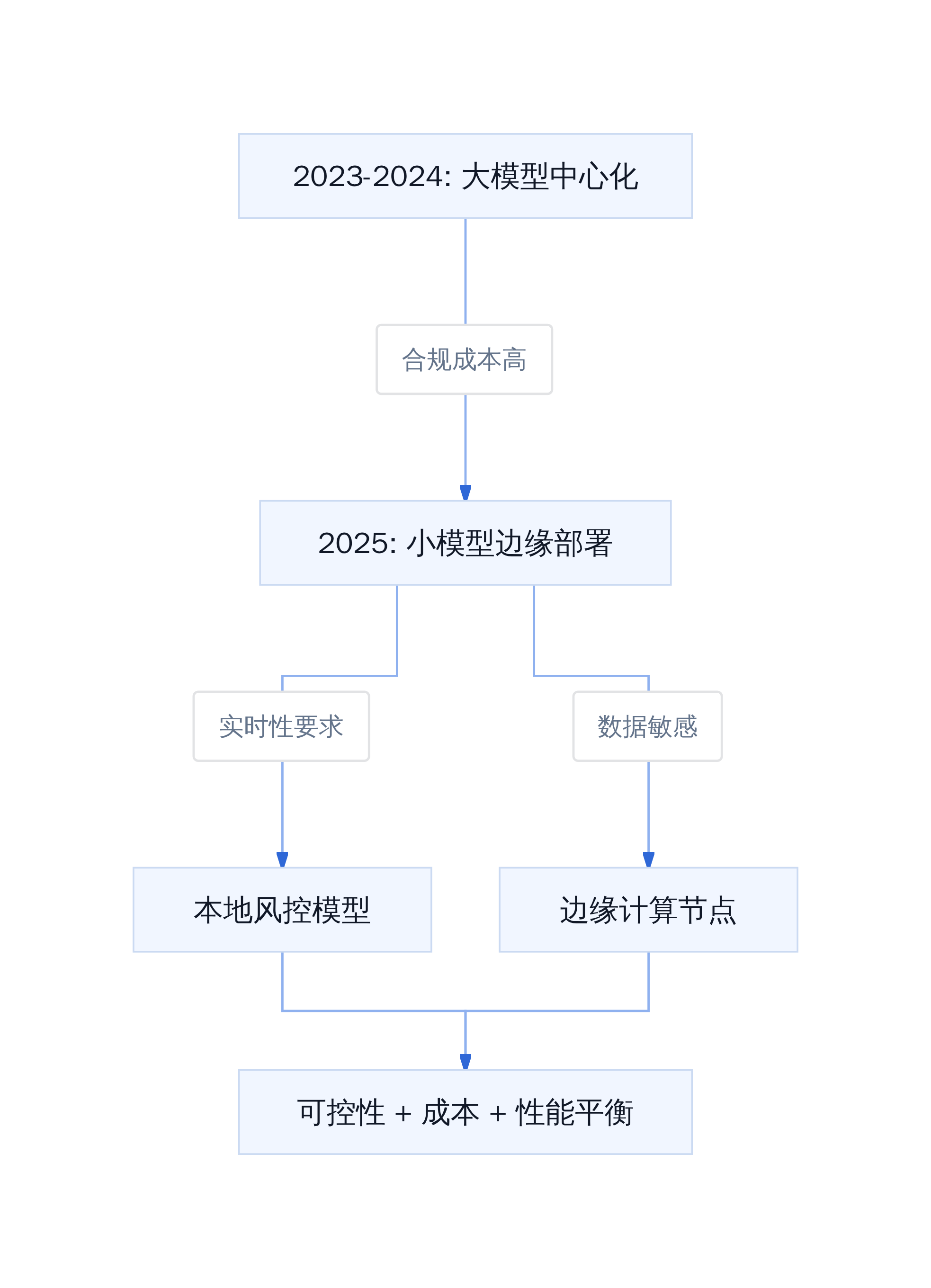 金融AI落地技术路径演进
