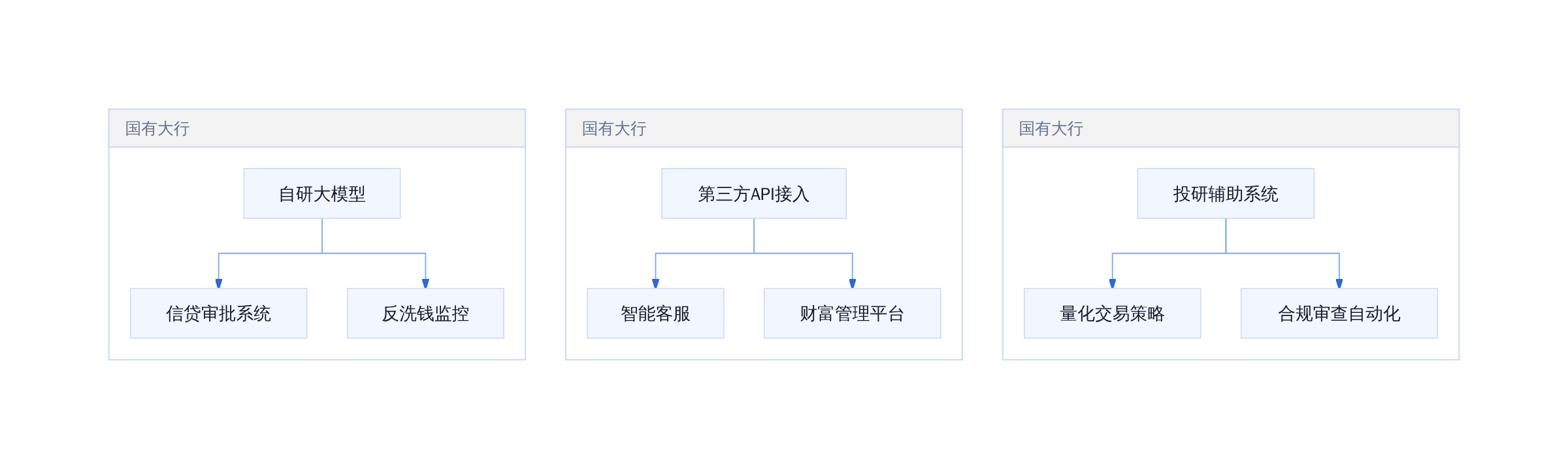 金融业AI应用分层架构