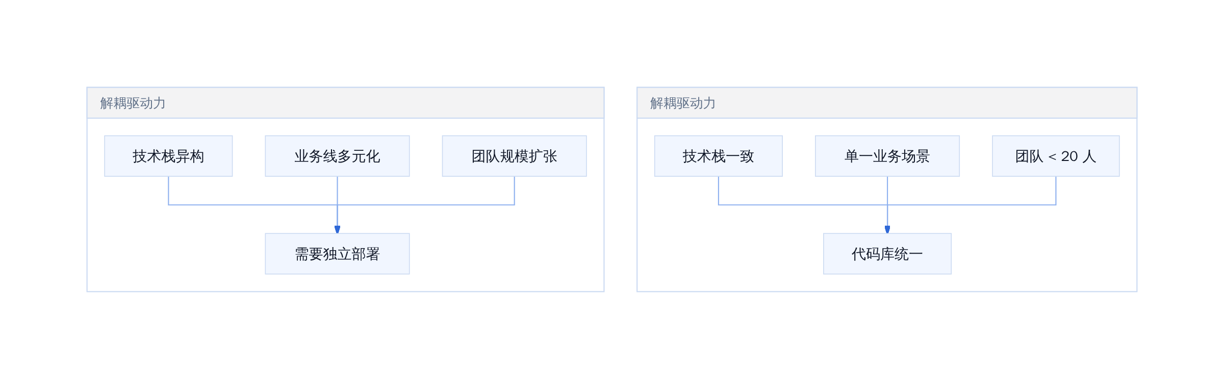 解耦驱动力与适用边界