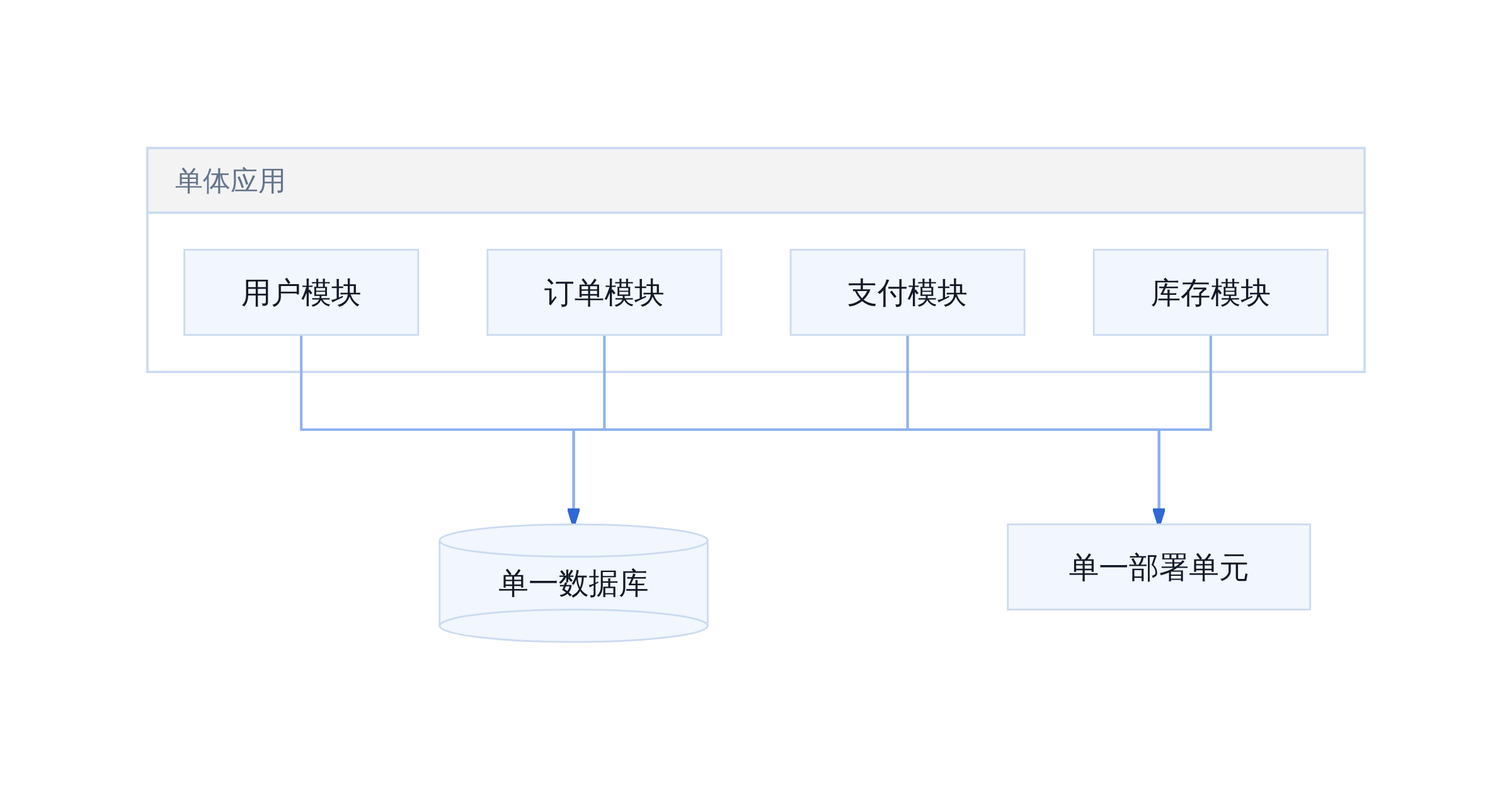 单体架构典型结构
