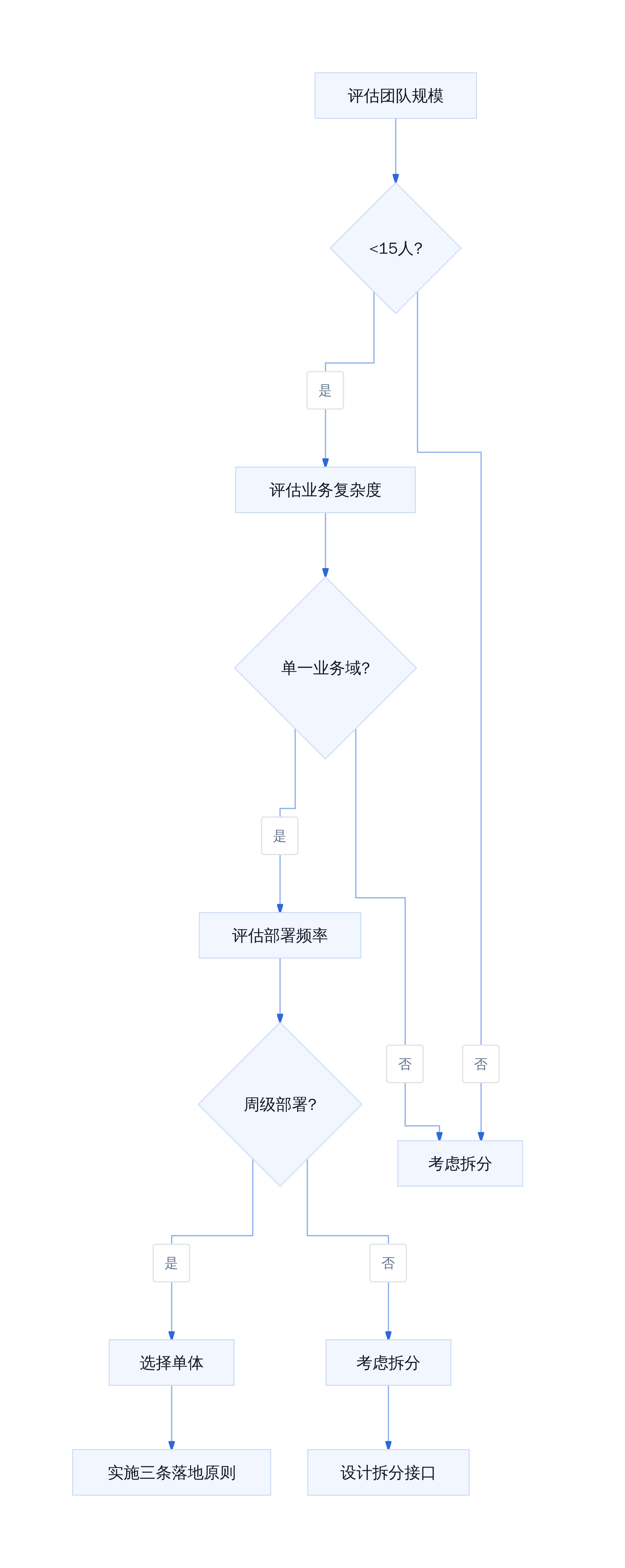 单体架构选型决策流程