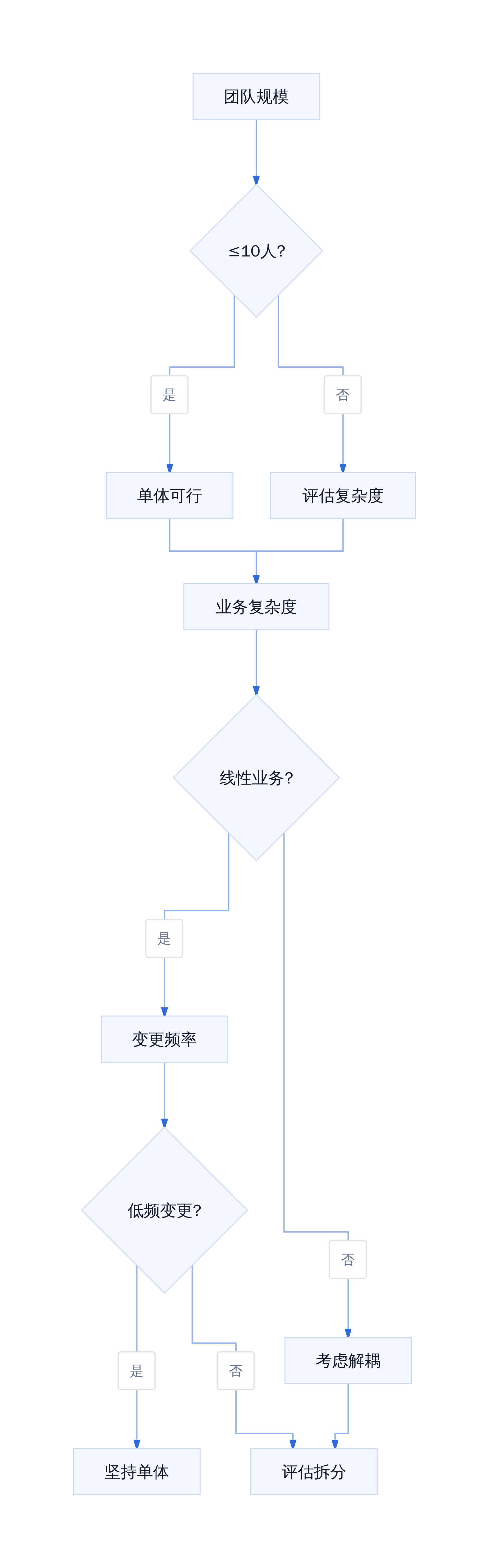 单体架构适用边界判断