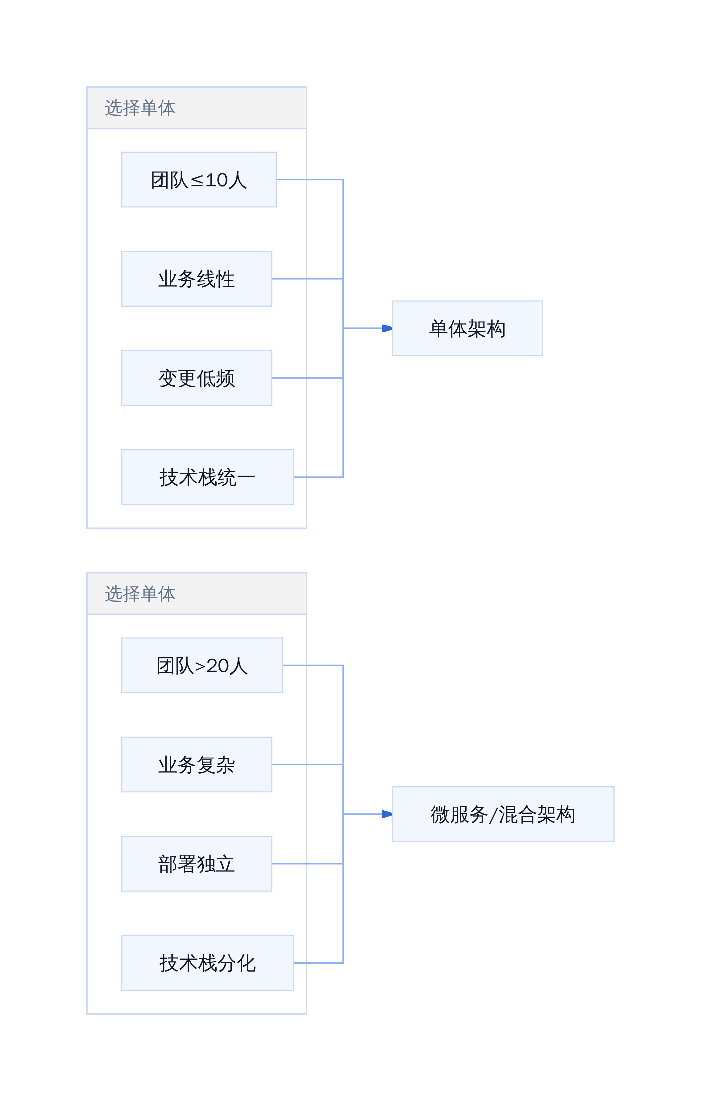 单体架构选型决策表