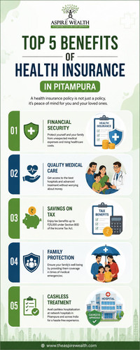 Top 5 Benefits of Health Insurance in Pitampura.jpg