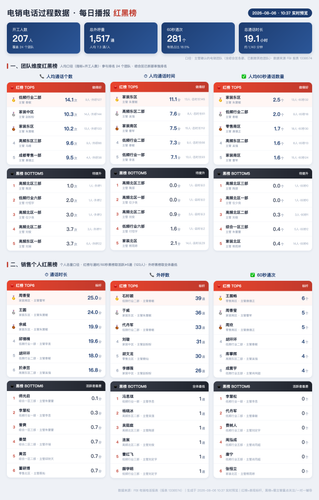 电销电话过程数据播报 0806 1037.png