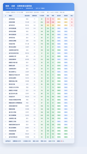 蜂跑成都下周招募数据 全量.png