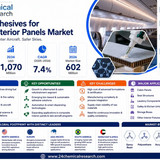 Adhesives for Aircraft Interior Panels Market