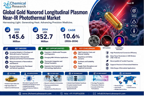 Gold Nanorod Longitudinal Plasmon Near IR Photothermal Market.jpg
