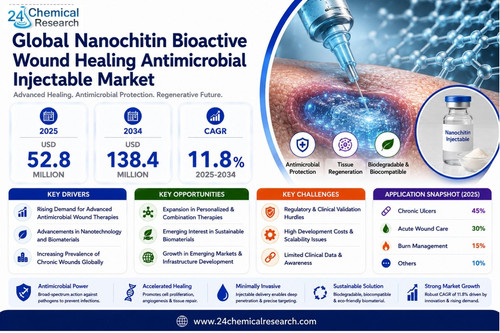 Nanochitin Bioactive Wound Healing Antimicrobial Injectable Market.jpg