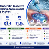 Nanochitin Bioactive Wound Healing Antimicrobial Injectable Market
