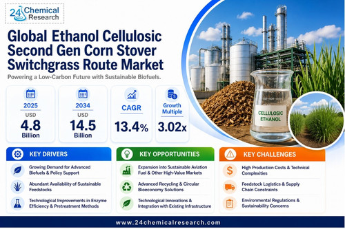 Ethanol Cellulosic Second Gen Corn Stover Switchgrass Route Market.jpg