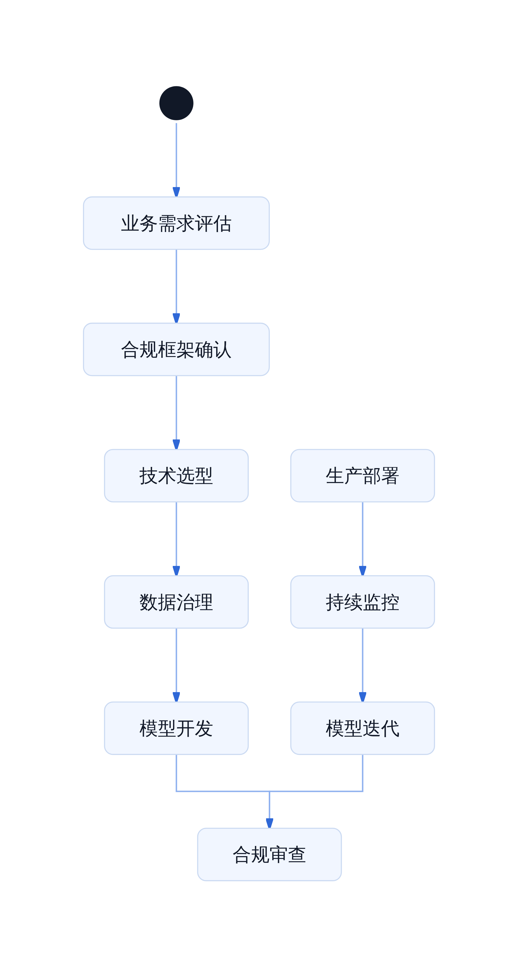 金融AI落地决策流程
