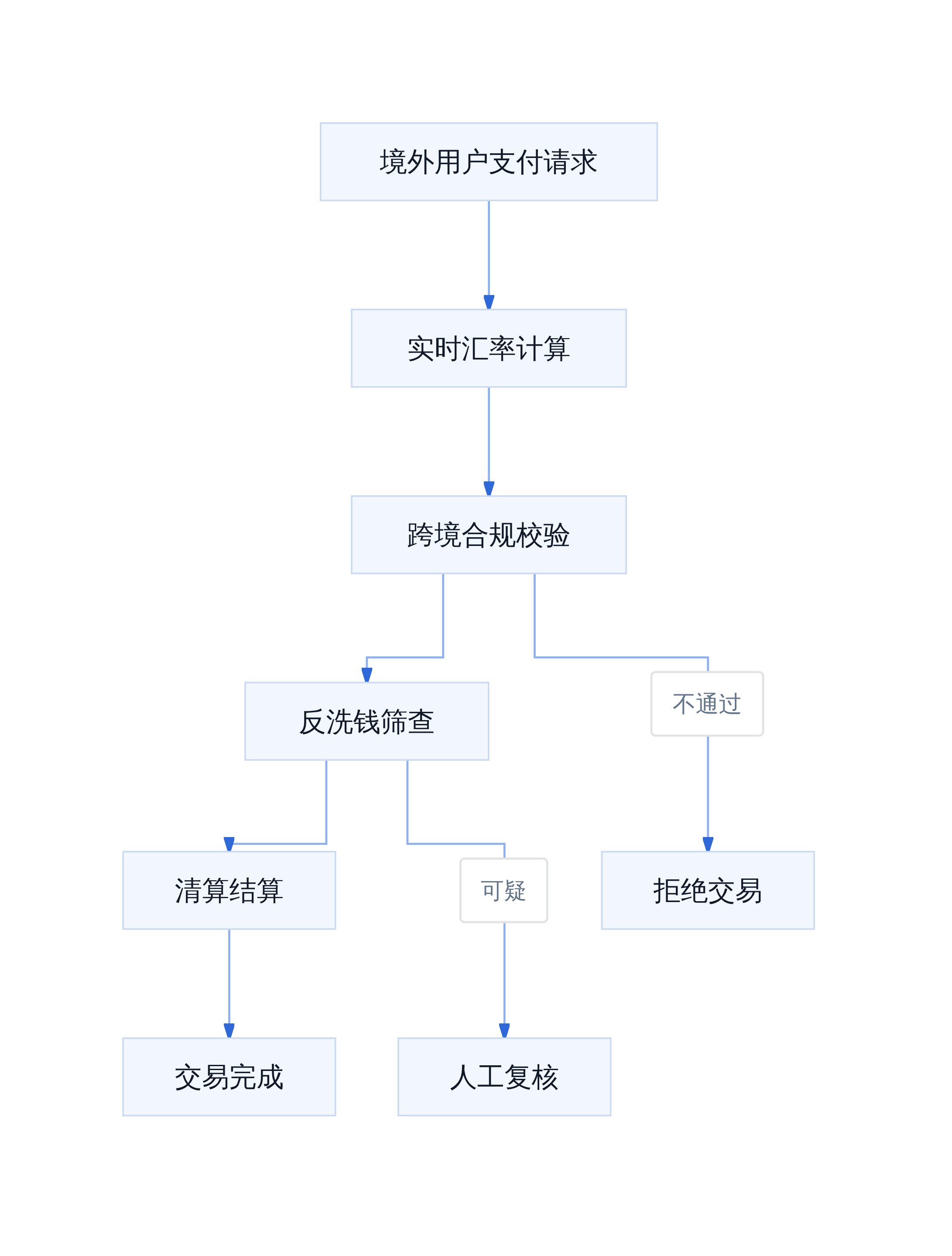跨境支付AI化架构