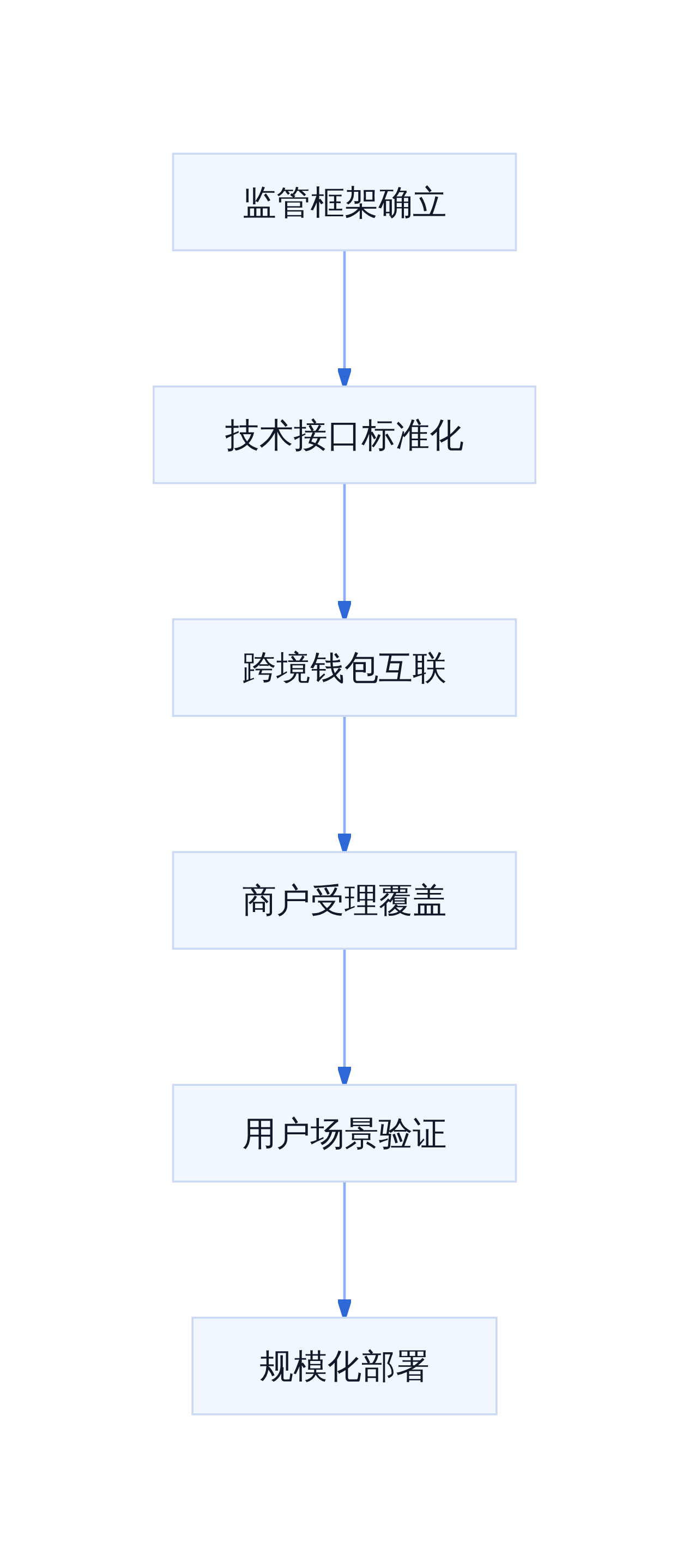 跨境支付基础设施演进路径