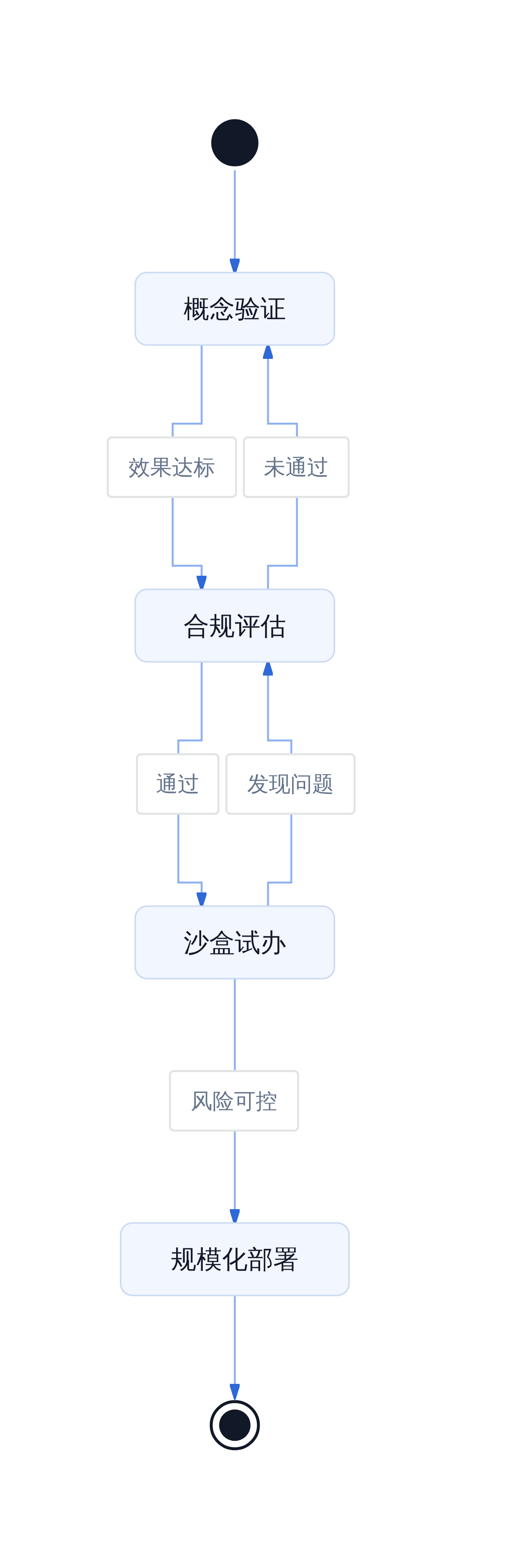 金融AI落地决策门禁