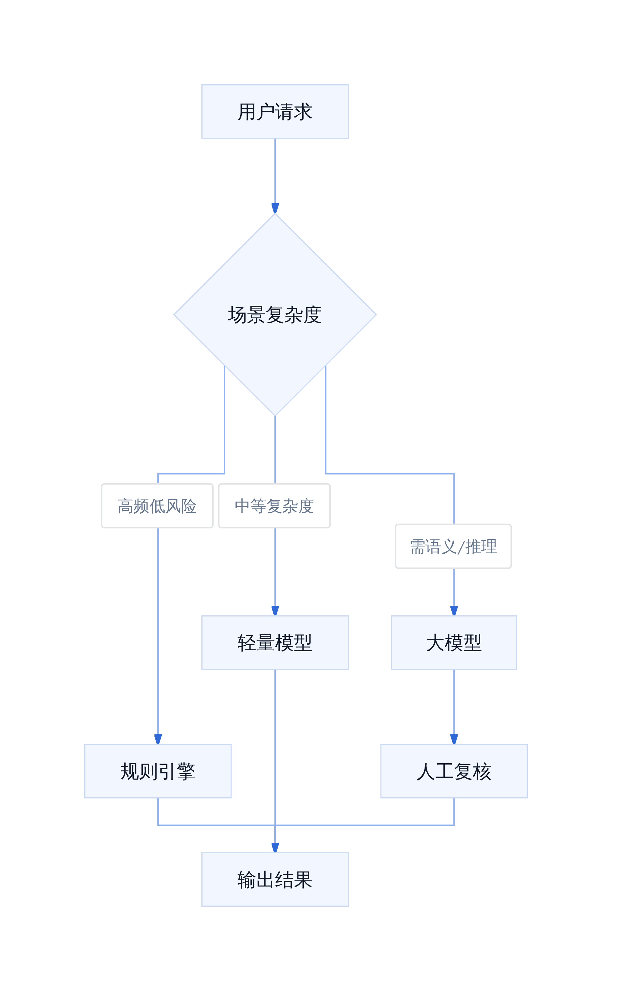 AI落地分层架构