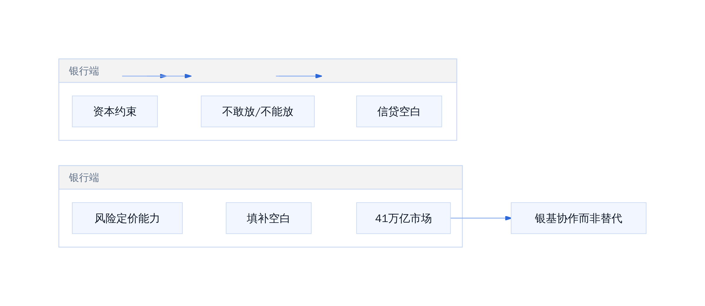 私募信贷与银行的关系模型