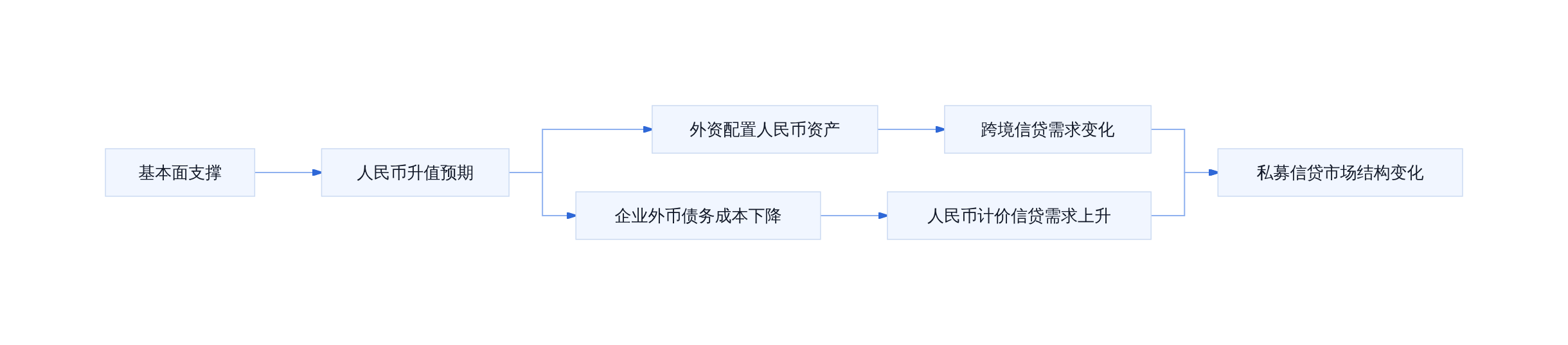 人民币升值预期下的资本流动逻辑