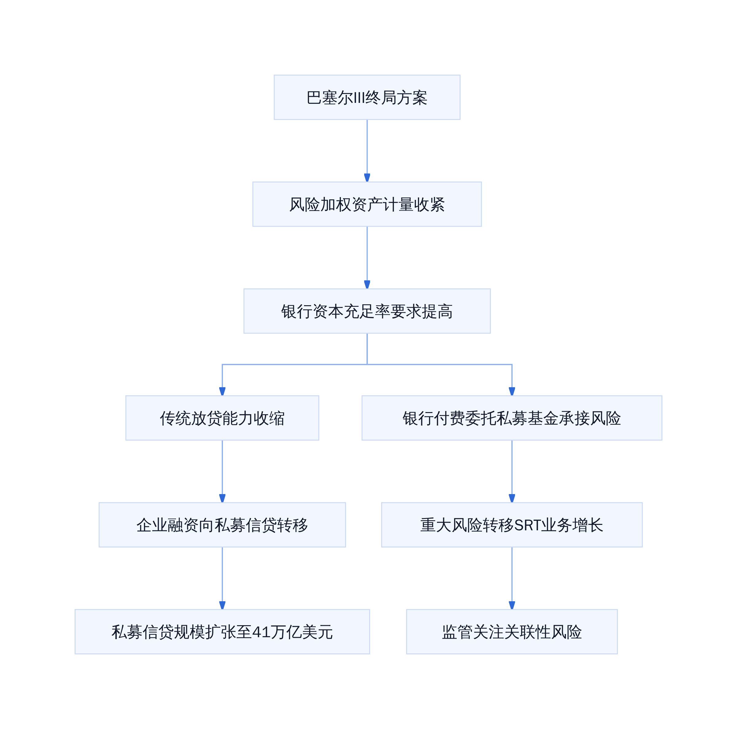 巴塞尔III终局对信贷市场的影响路径