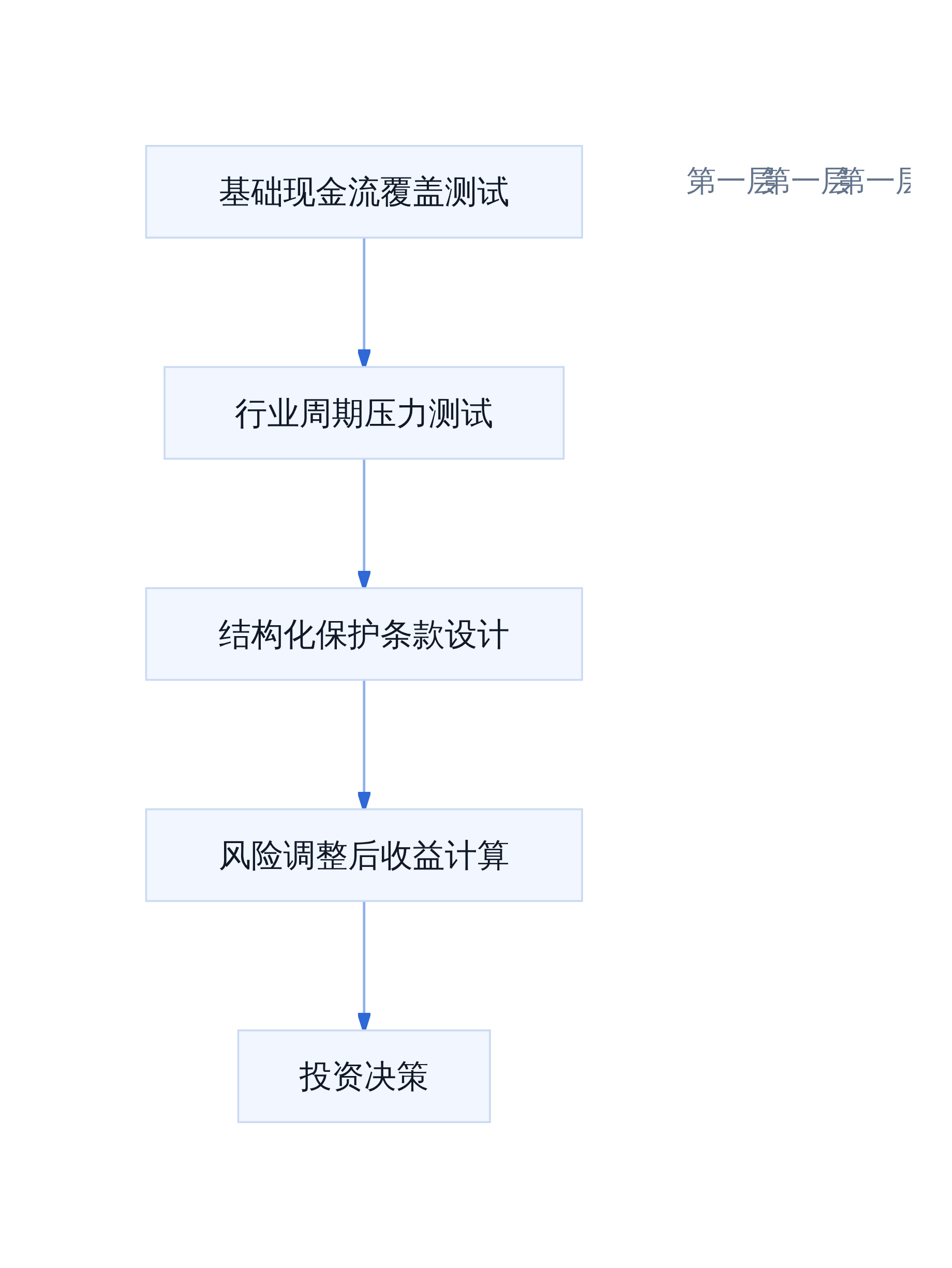 私募信贷分层风险定价框架