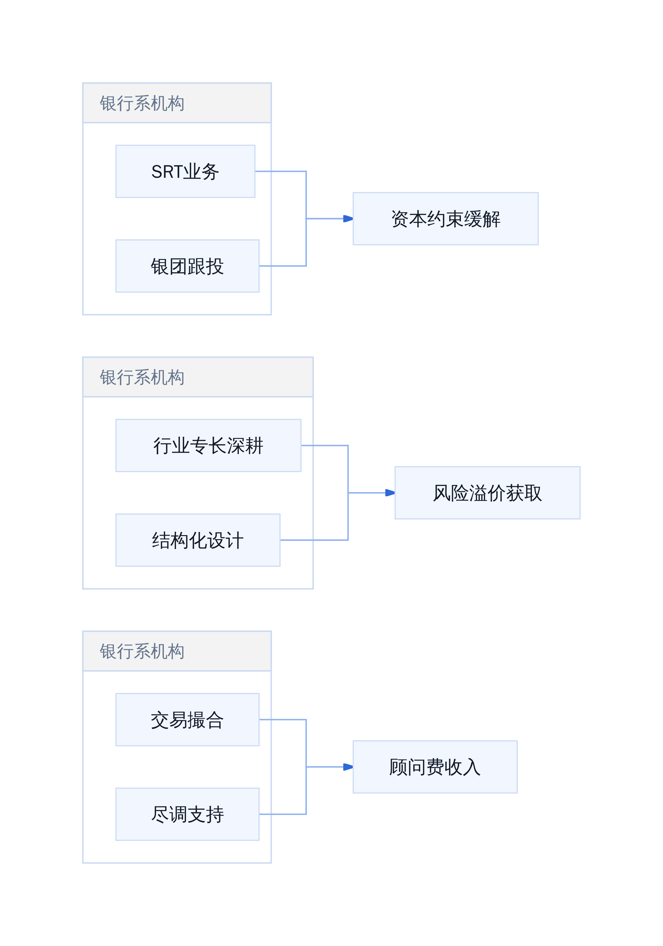 私募信贷参与路径选型矩阵