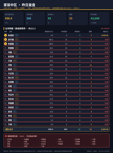 家装中区 昨日复盘 20260805.png