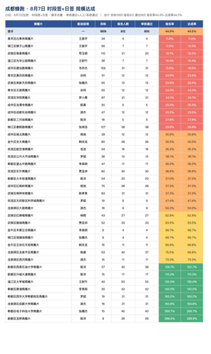 蜂跑0807时段签日签规模达成热力图.png