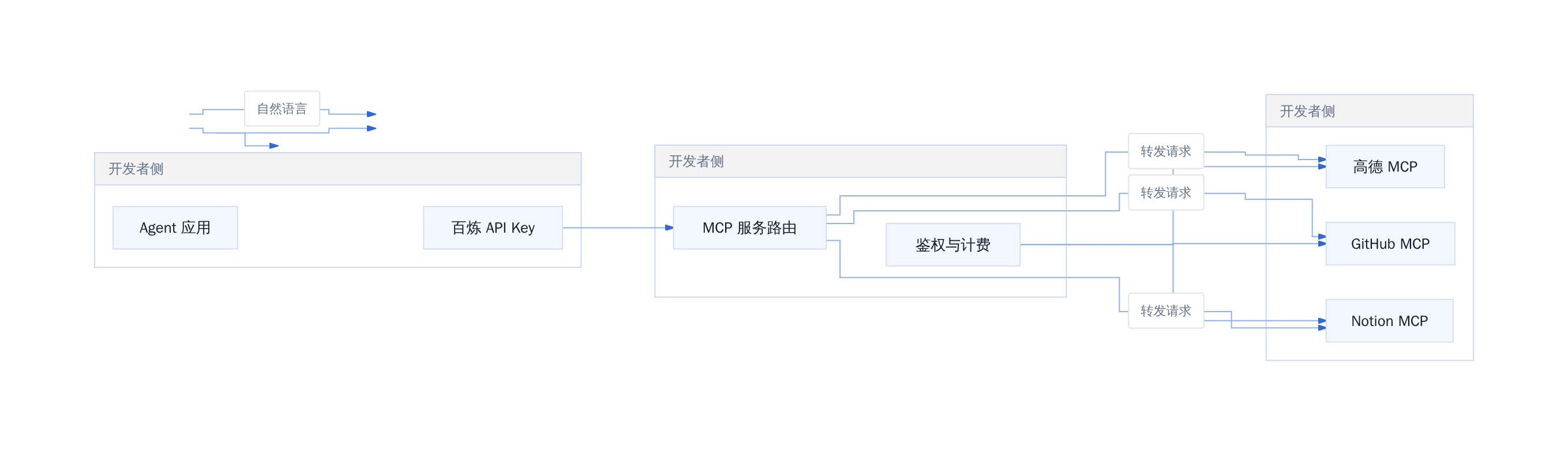 One Key MCP 调用链路