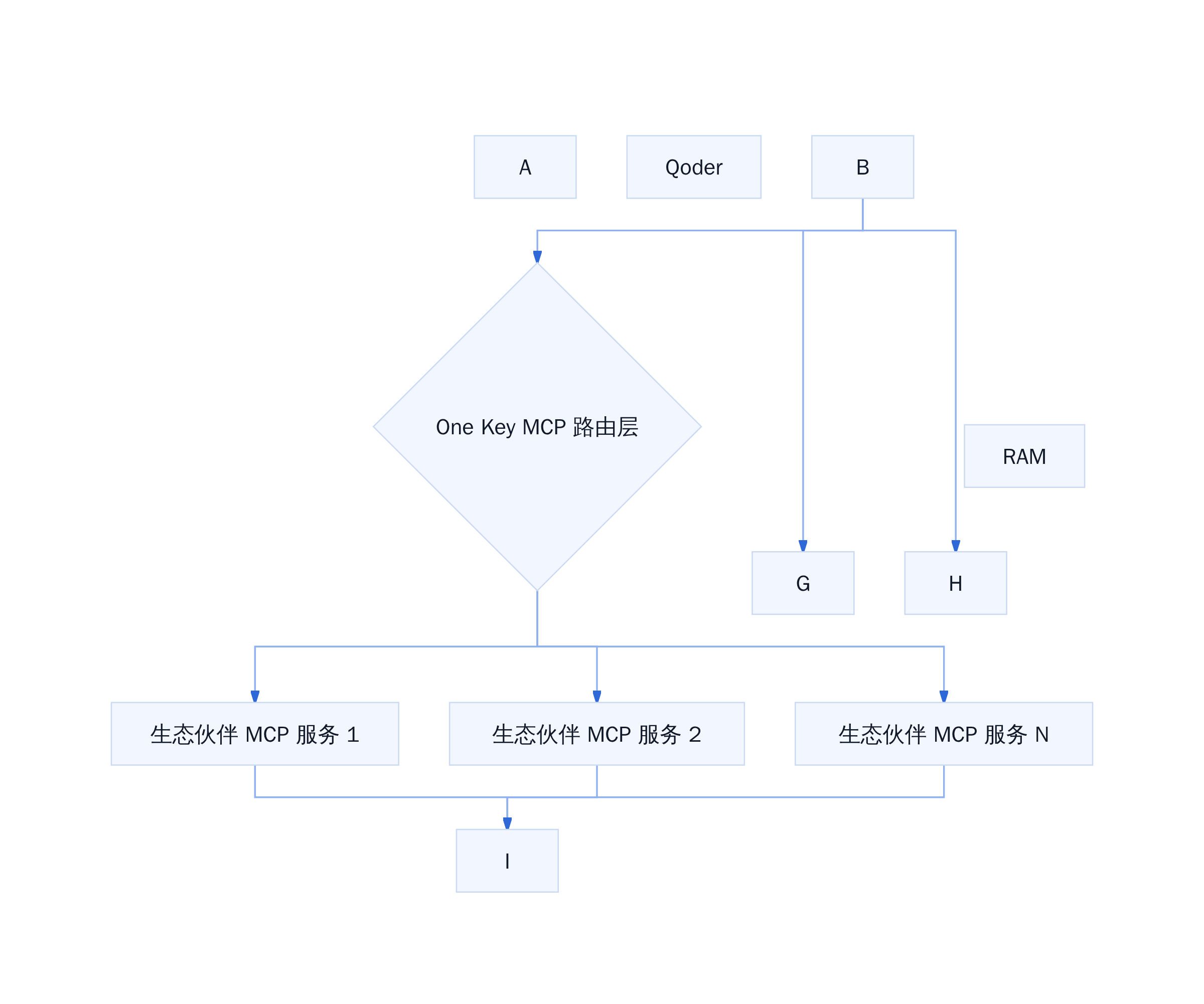 One Key MCP 调用架构