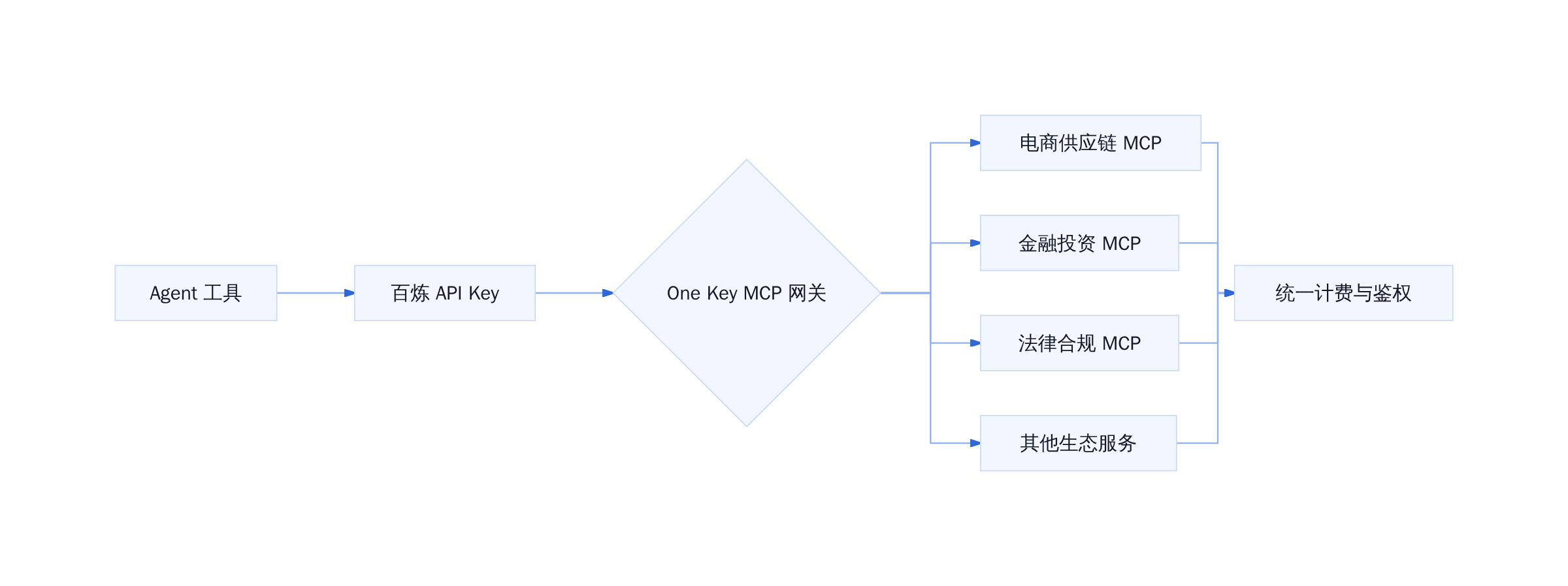 One Key MCP 调用链路