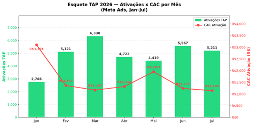 tap ativacoes cac mensal.png