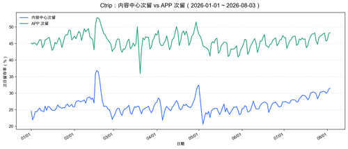 ctrip content app retention.png