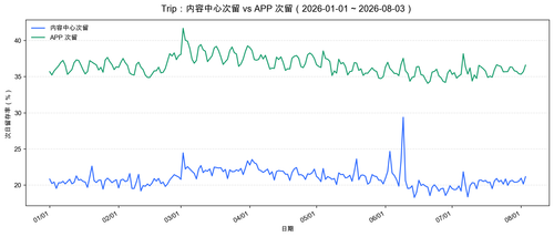 trip content app retention.png