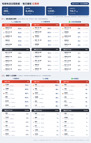 电销电话过程数据播报 0805 1436.png