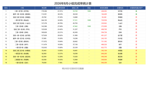 8.6日小组完成率表.png