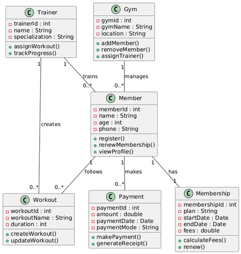 class diagram for gym management.png