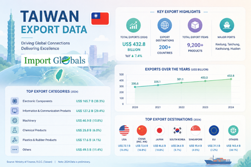 Taiwan Export data.png