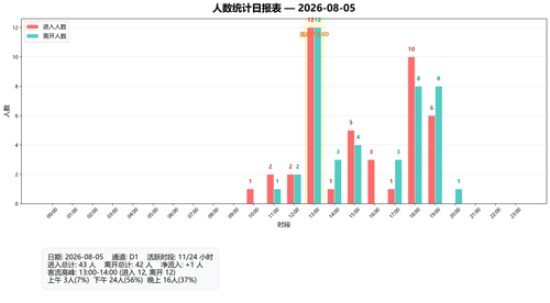 people count 20260805.png