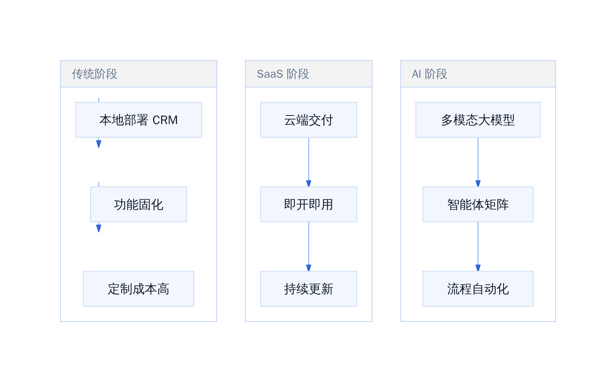 SaaS CRM 演进路径