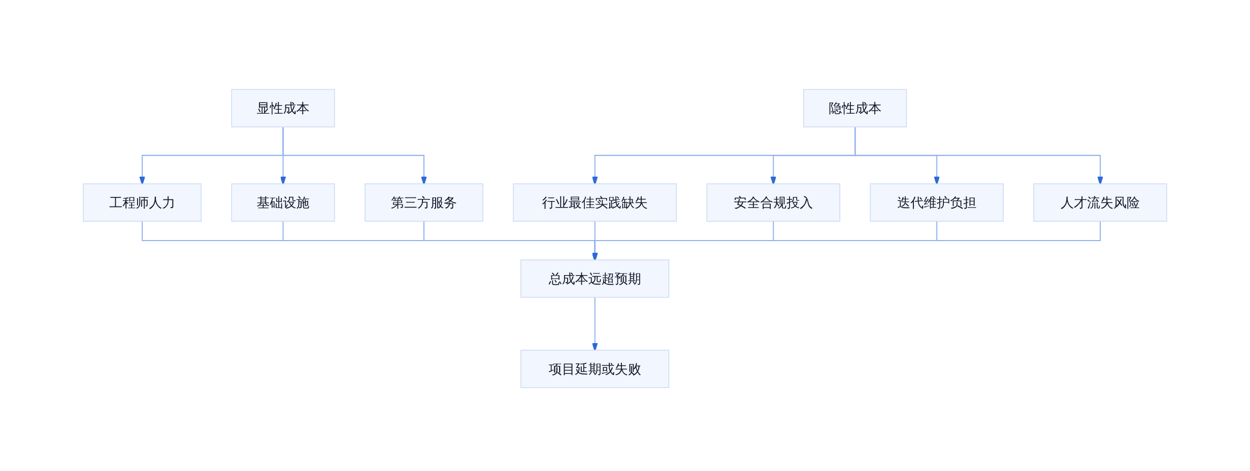 自研 CRM 成本结构拆解